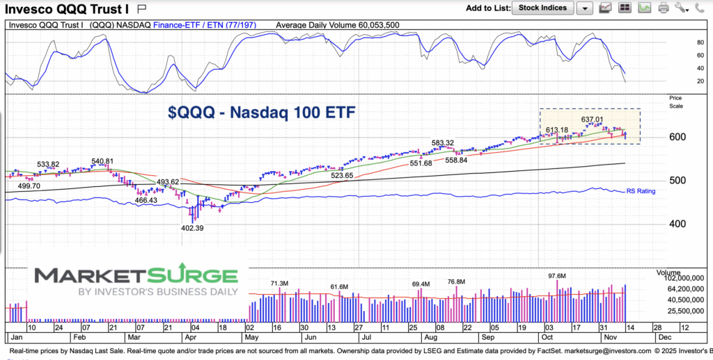 nasdaq 100 price topping peaking pattern chart november
