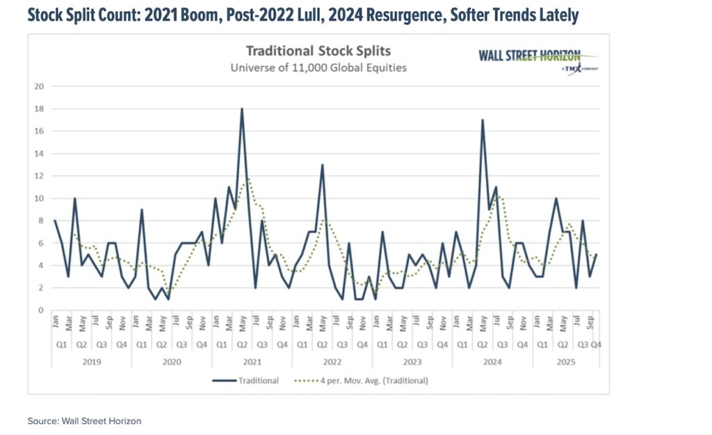 stock split announcements stocks per quarter chart year 2025