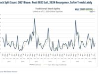 Netflix Joins (Much Smaller) Stock-Split Club stock split announcements stocks per quarter chart year 2025