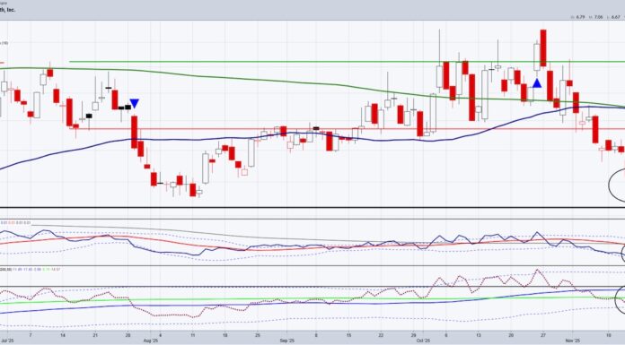 Is Telehealth (and Teladoc Health) the New Healthcare? teledoc health stock tdoc trading low bottom reversal higher chart november 19