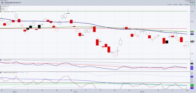 us oil etf uso trading reversal higher chart november 25