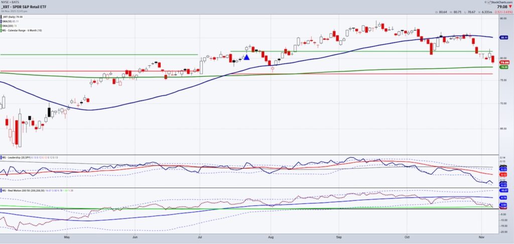 xrt retail consumer sector etf trading decline lower bearish chart november