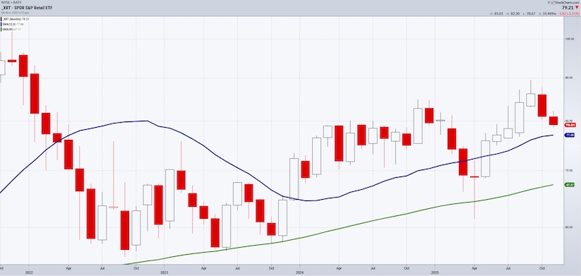 xrt retail sector etf long term investing analysis chart