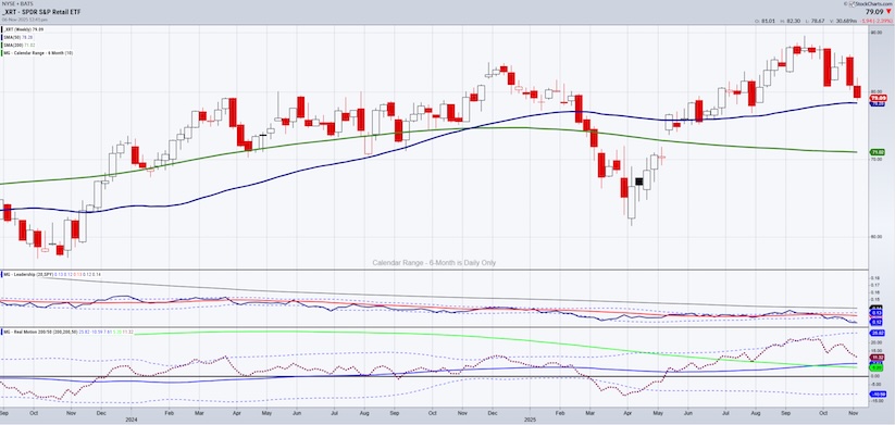 xrt retail sector etf trading pullback warning stock market chart november