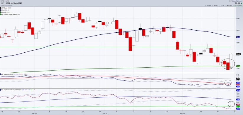 xrt retail sector etf trading reversal higher chart november 21