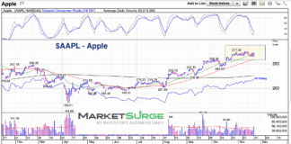 Apple Stock (AAPL) Consolidation: Breakout Next? apple stock price consolidation breakout higher chart november