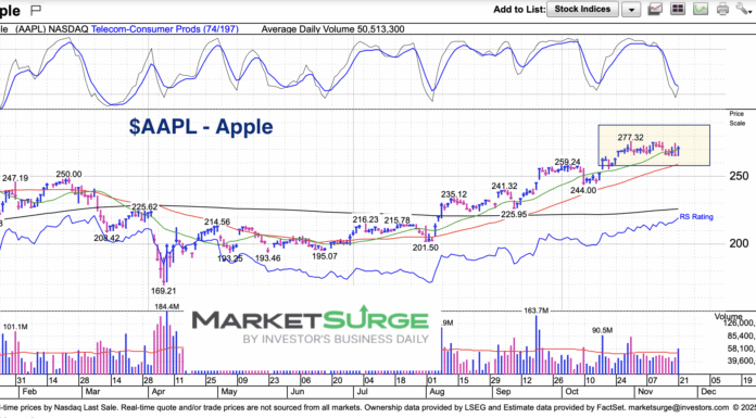 Apple Stock (AAPL) Consolidation: Breakout Next? apple stock price consolidation breakout higher chart november