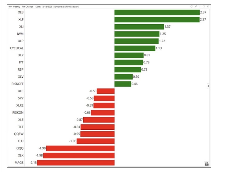 investing performance by sector s&p 500 investing chart year to date 2025