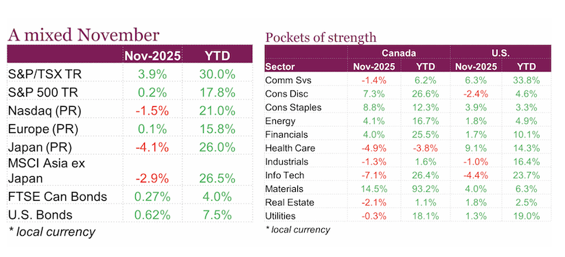november 2025 equities performance by index and sector investing chart