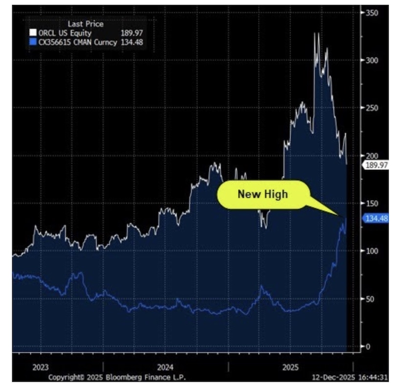 oracle stock orcl cds swaps new highs risk chart december