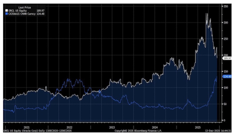 oracle stock orcl cds swaps rise stock falls correlation history investing chart