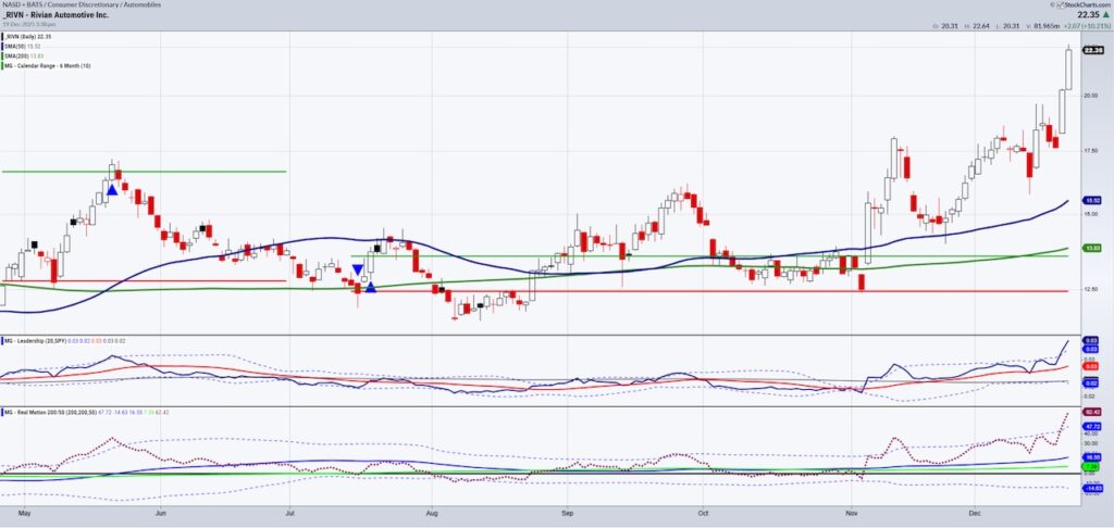 rivian automotive stock rivn breakout higher bullish investing chart december