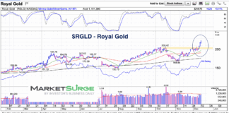 Royal Gold Stock (RGLD) Posts Strong Break Out! royal gold stock price breakout higher chart december 14 2025