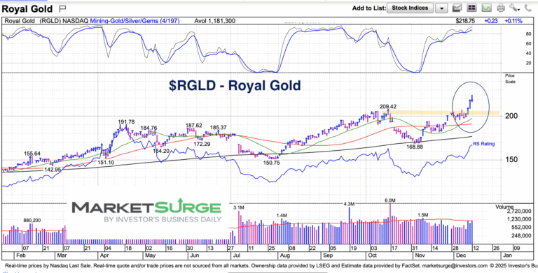 royal gold stock price breakout higher chart december 14 2025