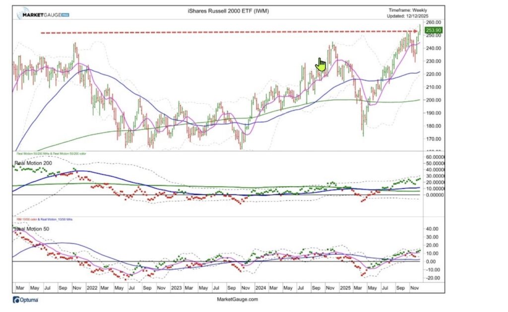 russell 2000 trading price near highs investing chart december