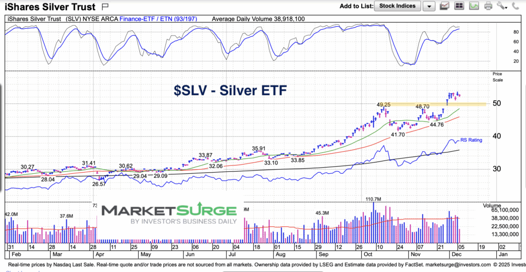 silver etf slv trading breakout higher bullish buy signal chart december
