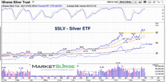Silver Price Breakout Triggers Another Buy Signal silver etf slv trading breakout higher bullish buy signal chart december