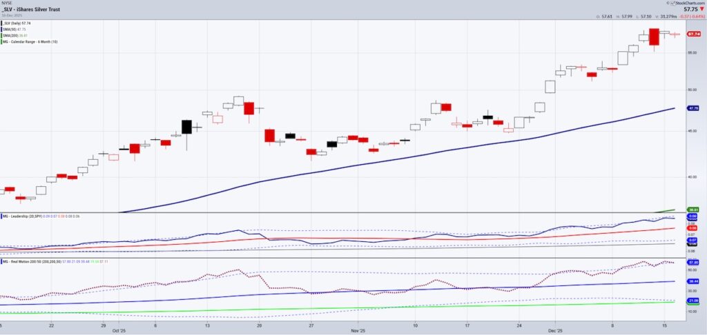 silver etf slv trading new highs bullish buy stock chart year 2026