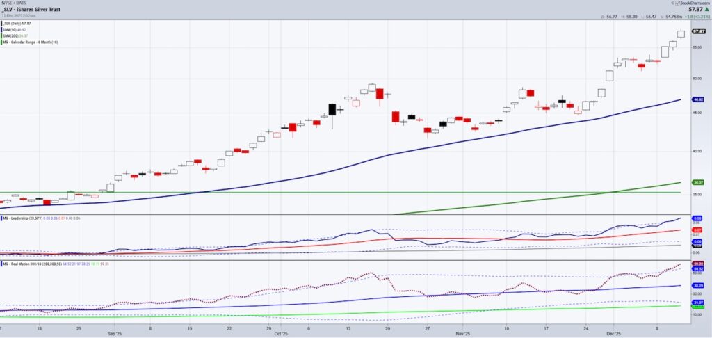 silver prices higher trading etf slv breakout investing chart december 12