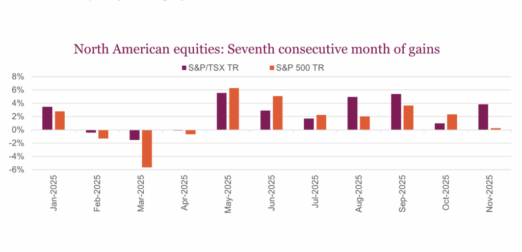 s&p 500 index performance 7 straight positive months bullish investing chart year 2025