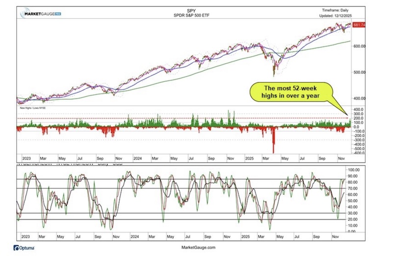 s&p 500 index stocks making new highs high investing chart december