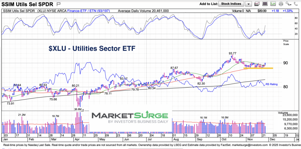 xlu utilities sector etf trading price support important chart december