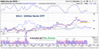 Utilities Sector (XLU) Faces Uncertain Future xlu utilities sector etf trading price support important chart december