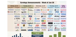 Tech Stocks Rebound Soothing Greenland-Induced Shivers as Earnings Season Hits Stride corporate earnings calendar this week stock market tickers infographic image