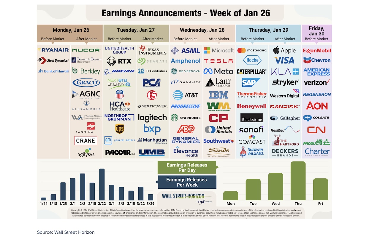 Tech Stocks Rebound Soothing Greenland-Induced Shivers as Earnings Season  Hits Stride - See It Market