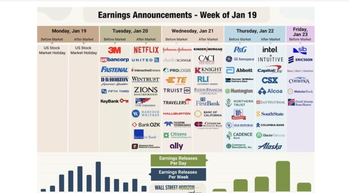 Bank Stocks: Another Quarter of Double-Digit S&P 500 Earnings Growth? corporate earnings calendar this week with stock tickers investing image january
