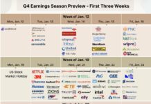 Can Q4 2025 Corporate Earnings Sustain S&P 500 Record Highs? corporate earnings forecast stock market year 2026 investing calendar chart