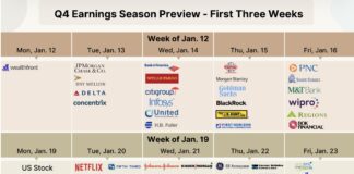 Can Q4 2025 Corporate Earnings Sustain S&P 500 Record Highs? corporate earnings forecast stock market year 2026 investing calendar chart