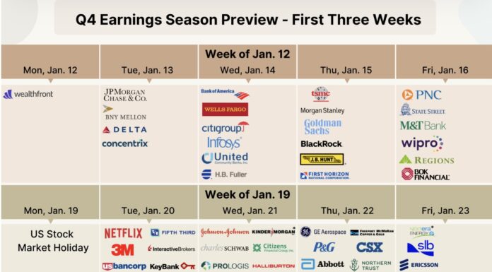 Can Q4 2025 Corporate Earnings Sustain S&P 500 Record Highs? corporate earnings forecast stock market year 2026 investing calendar chart