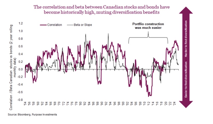 correlation between stocks bonds not great when steep yield curves image