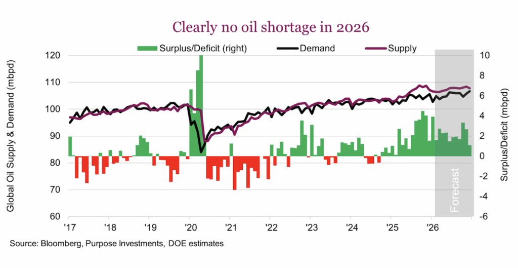 crude oil global supply levels year 2026 investing image