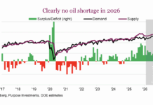 Will Crude Oil Supply Keep Price In Check? crude oil global supply levels year 2026 investing image