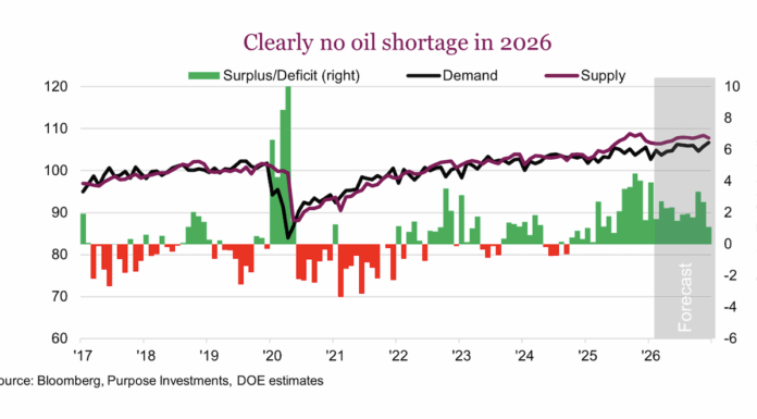 Will Crude Oil Supply Keep Price In Check? crude oil global supply levels year 2026 investing image