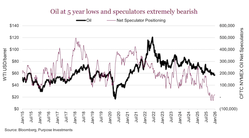 crude oil price at 5 year lows speculators bearish year 2026 investing chart