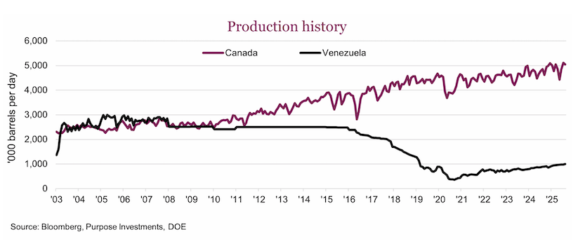 crude oil production by year historical chart