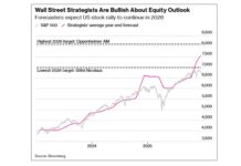 Watch Out For The Market’s 2026 Balancing Act equity analysts very bullish stock market year 2026 investing chart image