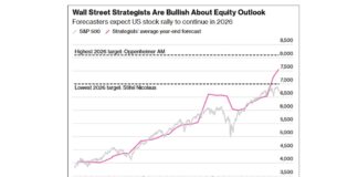 Watch Out For The Market’s 2026 Balancing Act equity analysts very bullish stock market year 2026 investing chart image