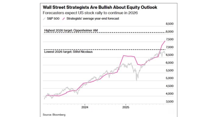 Watch Out For The Market’s 2026 Balancing Act equity analysts very bullish stock market year 2026 investing chart image