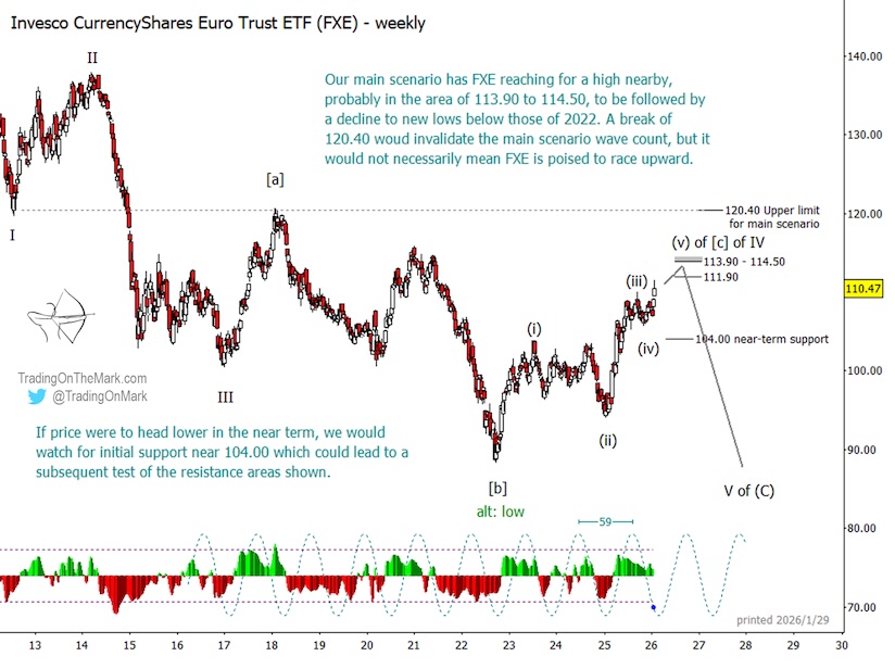 euro currency etf fxe forecast top peak year 2026 elliott wave image
