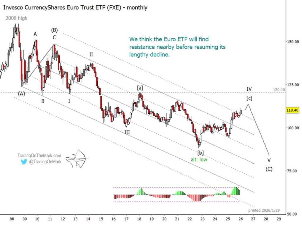 euro currency rally peak forecast projection year 2026 turn lower investing image