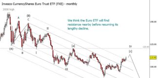 Euro Currency: 2026 Peak and Turn Lower (Elliott wave analysis) euro currency rally peak forecast projection year 2026 turn lower investing image