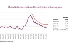 How To Combat Inflation In 2026? global inflation slowing down into 2026 investing chart