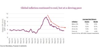 How To Combat Inflation In 2026? global inflation slowing down into 2026 investing chart