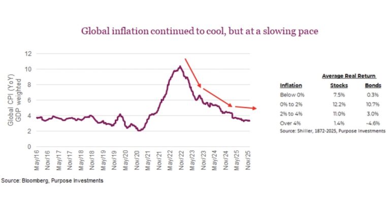 global inflation slowing down into 2026 investing chart