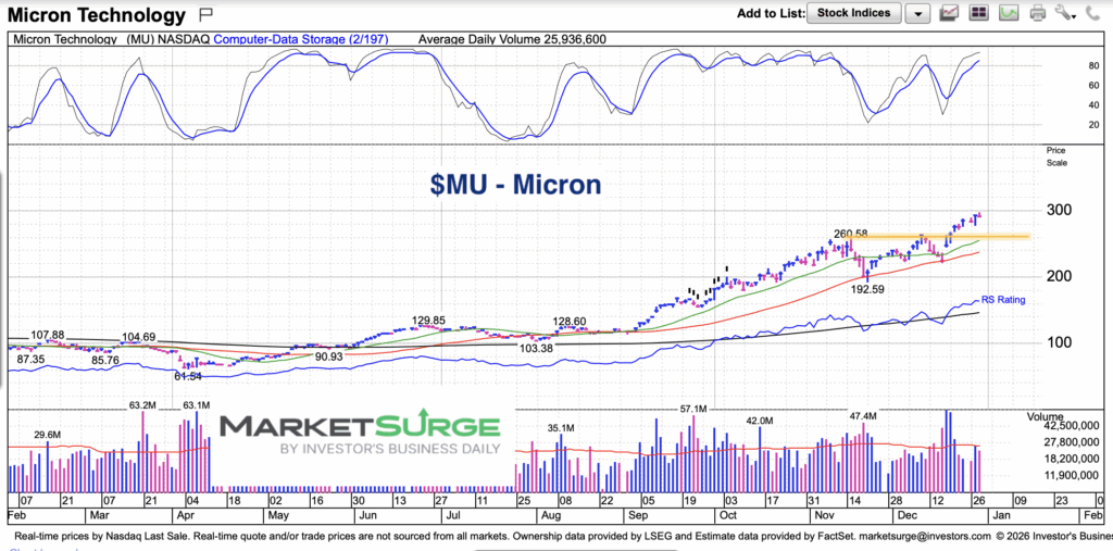 micron stock mu breakout higher chart december