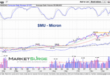 Micron Stock (MU) Breakout Leading Semiconductors Higher micron stock mu breakout higher chart december